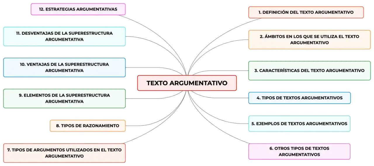 Mapa mental que desglosa el **texto argumentativo**: definición, ámbitos, características, tipos, ejemplos, razonamiento, argumentos, superestructura y estrategias.