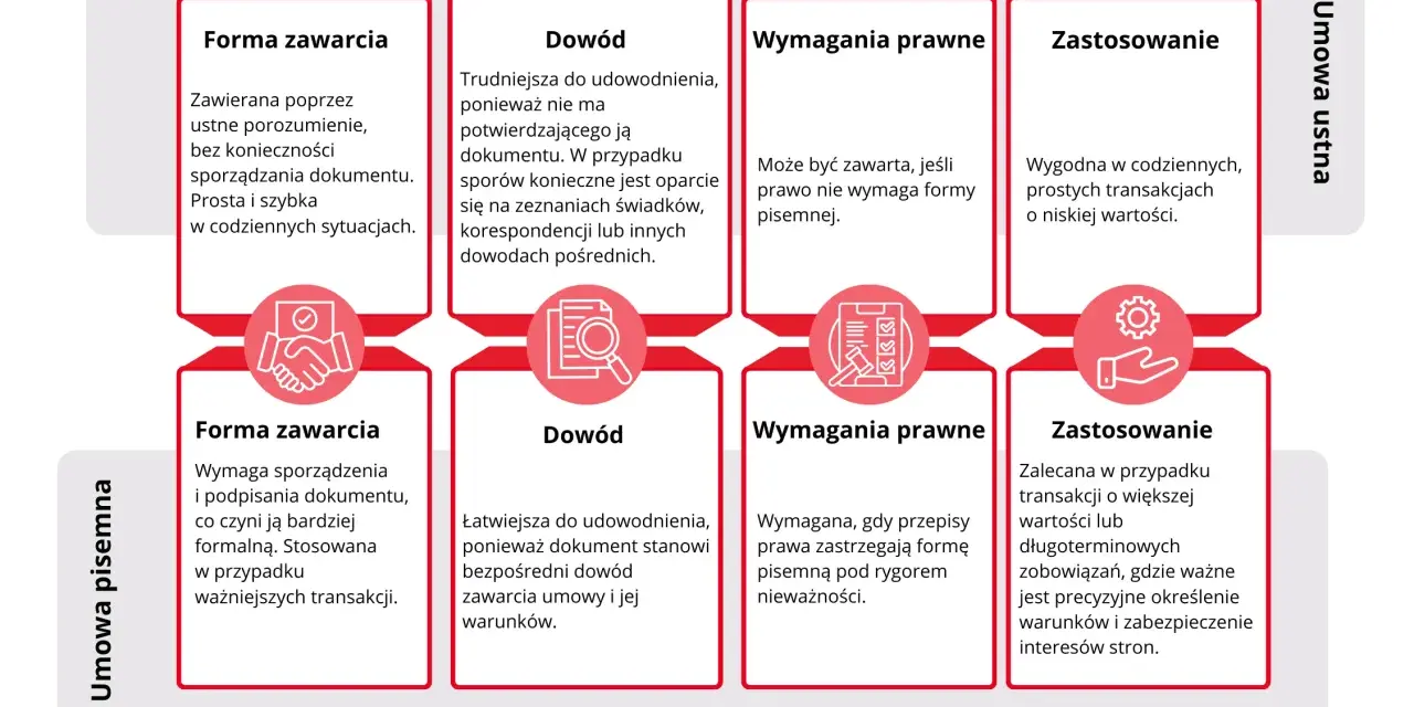 Porównanie umowy ustnej i pisemnej: forma zawarcia, dowód, wymagania prawne, zastosowanie. Umowa ustna jest prosta i szybka, ale trudniejsza do udowodnienia.