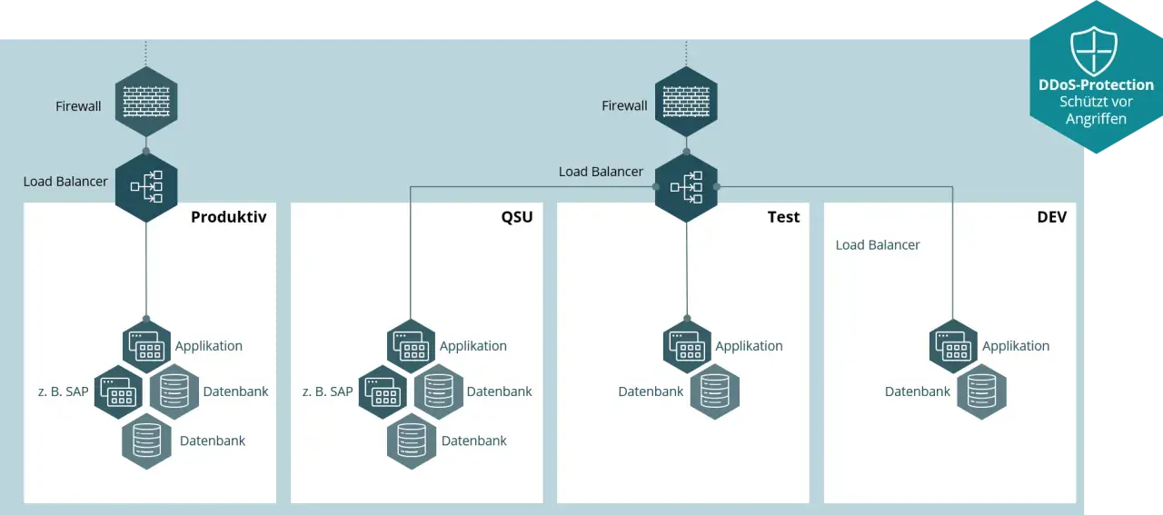 Architekturdiagramm zeigt verschiedene Umgebungen: Produktiv, QSU, Test und DEV. Jede Umgebung hat eine Firewall, Load Balancer, Applikationen und Datenbanken. Dies ist eine typische **Staging-Umgebung**.