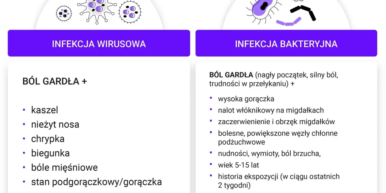 Infekcja wirusowa vs. bakteryjna: ostry ból gardła przy przełykaniu bez gorączki towarzyszy wirusom, w przeciwieństwie do infekcji bakteryjnej z gorączką.