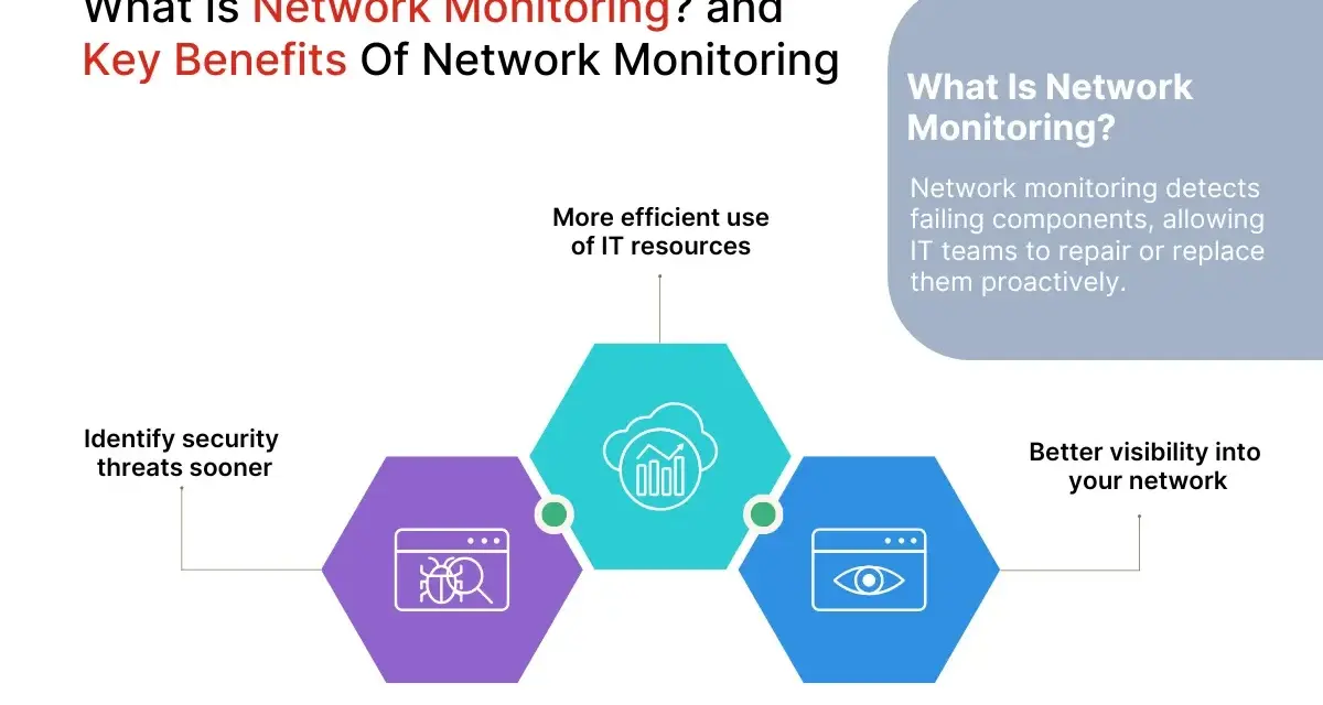 Diagram showing network monitoring benefits: identifying threats, efficient resource use, and better visibility. This explains why is network management so important.