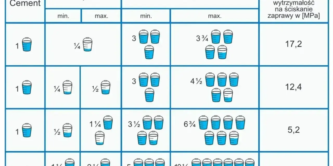 Tabela proporcji cementu, wapna i piasku. Określa, ile łopat piasku na worek cementu do murowania, w zależności od potrzebnej wytrzymałości zaprawy.