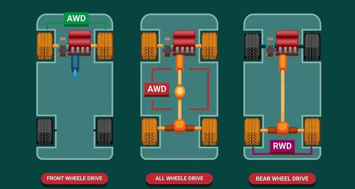 Porównanie napędu awd vs 4wd: schemat pokazuje napęd na przód, na wszystkie koła (awd) i na tył.