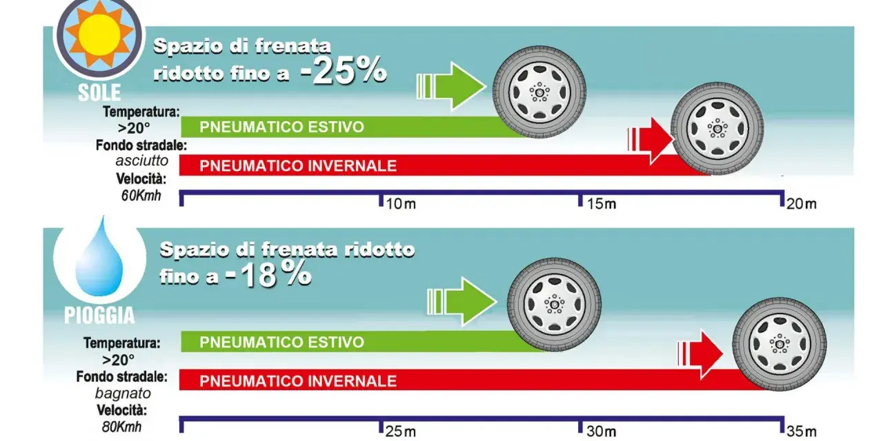 Gomme invernali in estate: frenata più lunga su asfalto asciutto (-25%) e bagnato (-18%). Meglio pneumatici estivi!