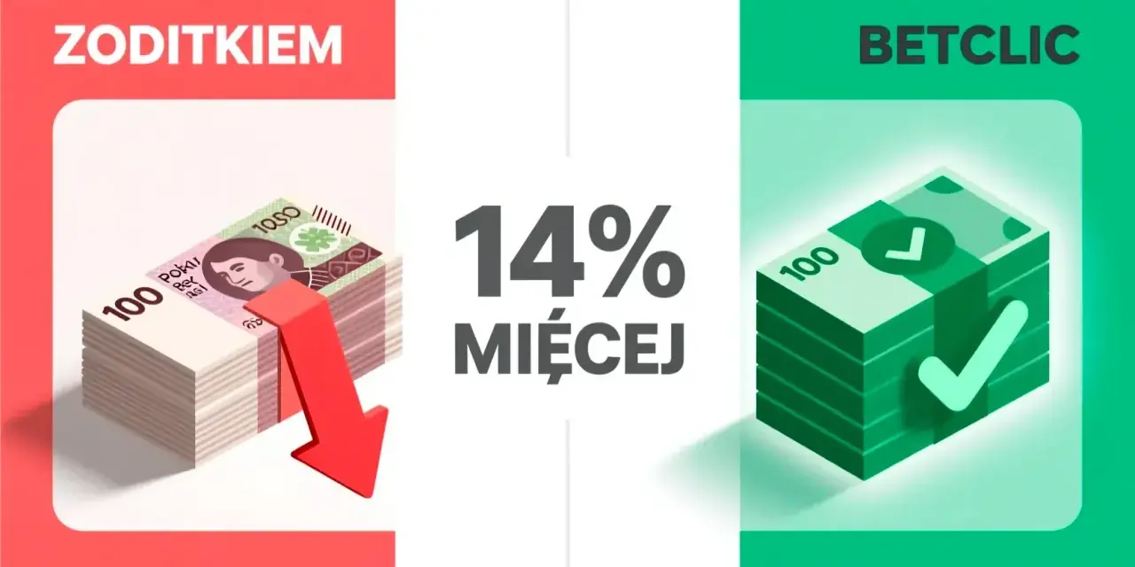 Zoditkiem vs Betclic: 14% więcej wygranych u bukmachera bez podatku. Stos banknotów z czerwoną strzałką w dół po lewej, zieloną ze znakiem "✓" po prawej.