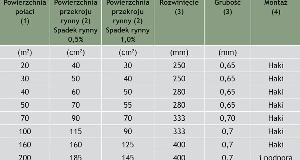 Tabela z rozmiarami rynien: powierzchnia połaci, przekrój rynny (0,5% i 1% spadku), rozwinięcie, grubość i montaż.