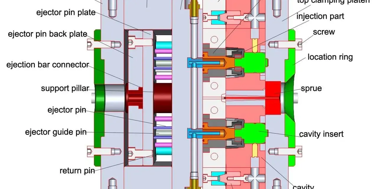 Diagram of an injection compression molding die, showing mold housing, core plates, ejector pins, and cooling channels.