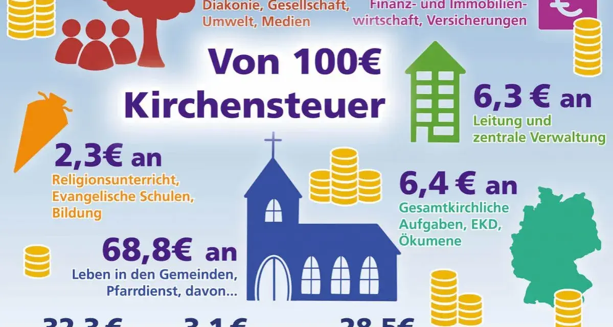 Grafik zeigt, wie viel Kirchensteuer im Monat für verschiedene Zwecke ausgegeben wird, z.B. Diakonie, Bildung und Verwaltung.