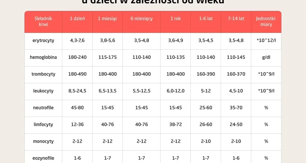 Tabela z normami dla podstawowe badania krwi u dzieci, uwzględniająca wiek od 1 dnia do 14 lat.