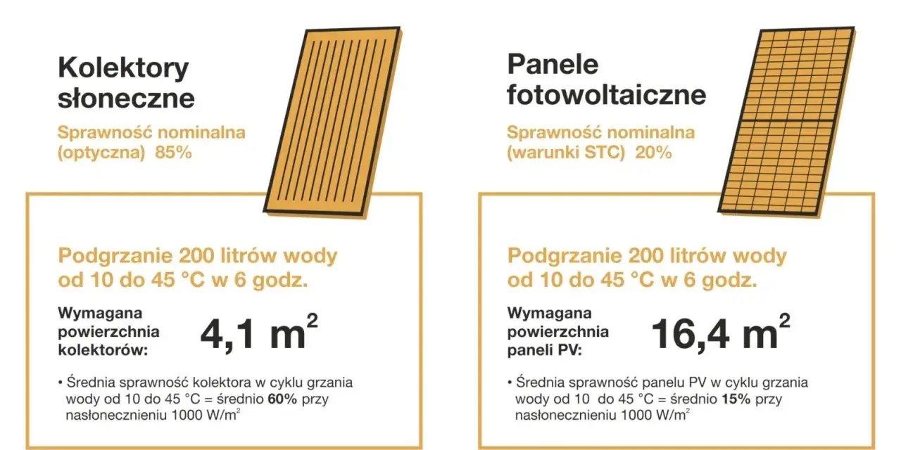 Porównanie instalacji solarnej: kolektory słoneczne (85% sprawności) vs panele PV (20% sprawności) do ogrzania wody.