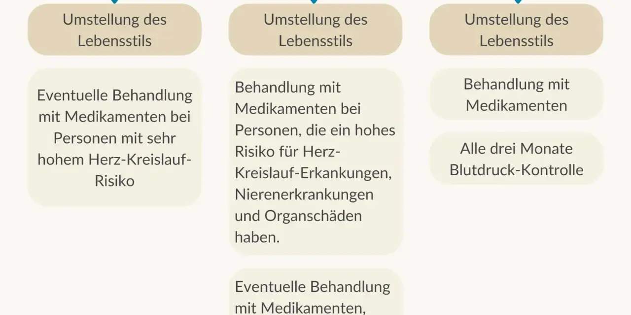 Symptome Bluthochdruck: Woran Sie gefährliche Anzeichen erkennen