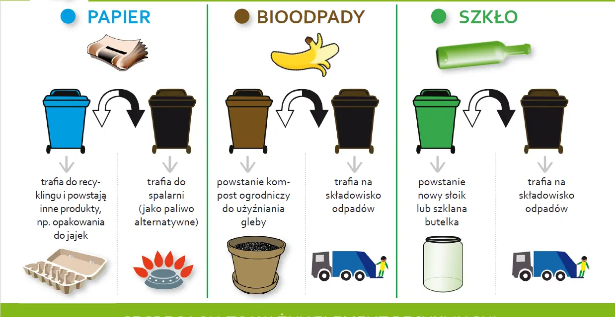 Ilustracja pokazuje, na czym polega recykling: papier trafia do przetworzenia, bioodpady na kompost, a szkło do produkcji nowych słoików.