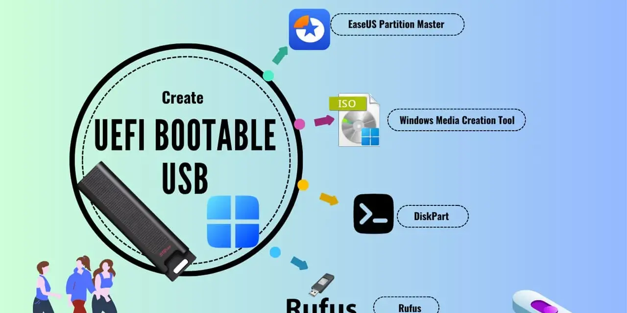 Tworzenie bootowalnego pendrive'a Windows 10 za pomocą Rufus, DiskPart, Media Creation Tool lub EaseUS Partition Master.