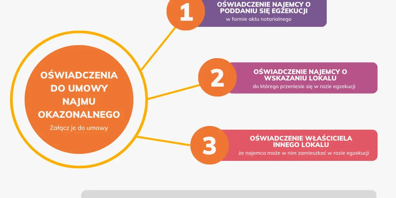 Oświadczenia do umowy najmu okazjonalnego: najemcy o poddaniu się egzekucji, wskazaniu lokalu i właściciela innego lokalu.