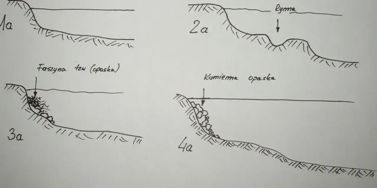 Ilustracje pokazują różne etapy budowy opaski na rzece: naturalny brzeg, erozję, faszynę i kamienną opaskę.