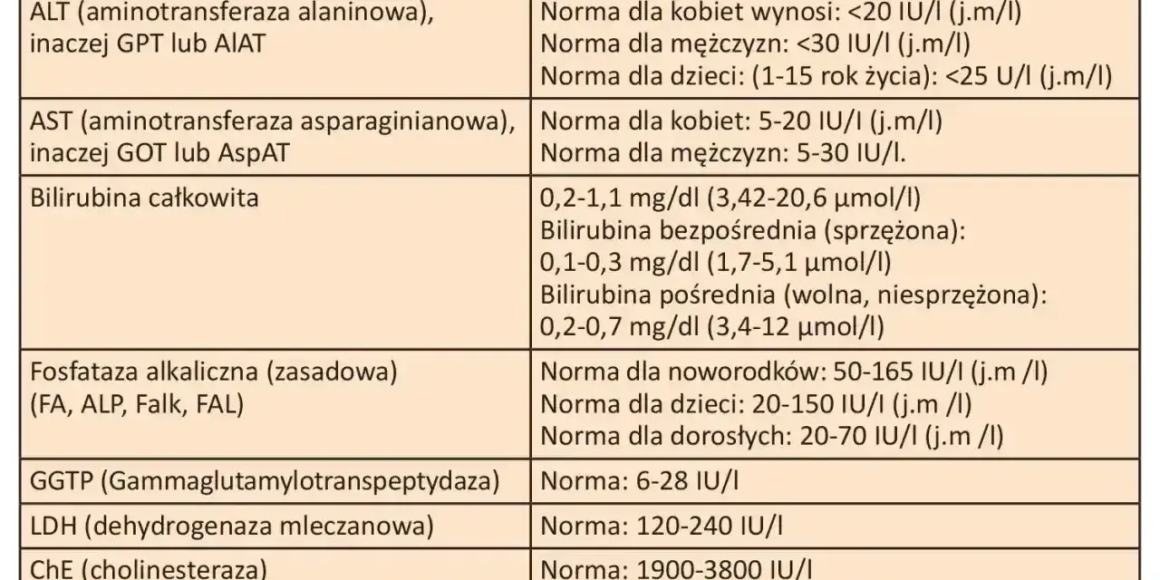 Tabela norm prób wątrobowych. Wiersz "Bilirubina całkowita" zawiera normy dla bilirubiny bezpośredniej i pośredniej, co może pomóc w ocenie podwyższonej bilirubiny.