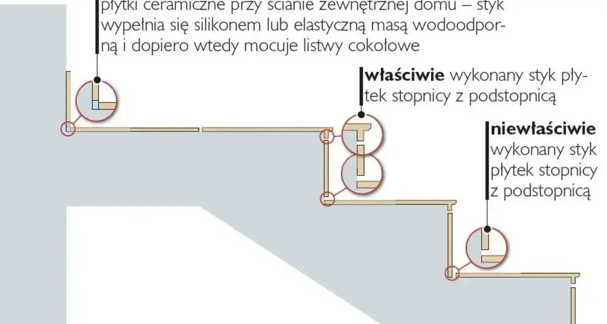Schemat prawidłowego i nieprawidłowego łączenia płytek ceramicznych na schodach. Detale pokazują, jak wykonać trwały styk, by terakota służyła latami.