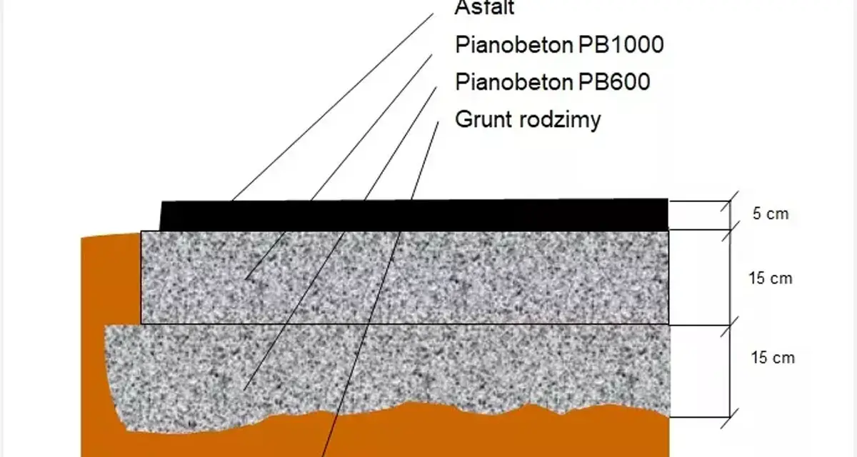 Przekrój drogi: warstwa asfaltu (5 cm), pianobeton PB1000 (15 cm), pianobeton PB600 (15 cm) i grunt rodzimy. Zastanawiasz się, ile kosztuje metr sześcienny asfaltu?