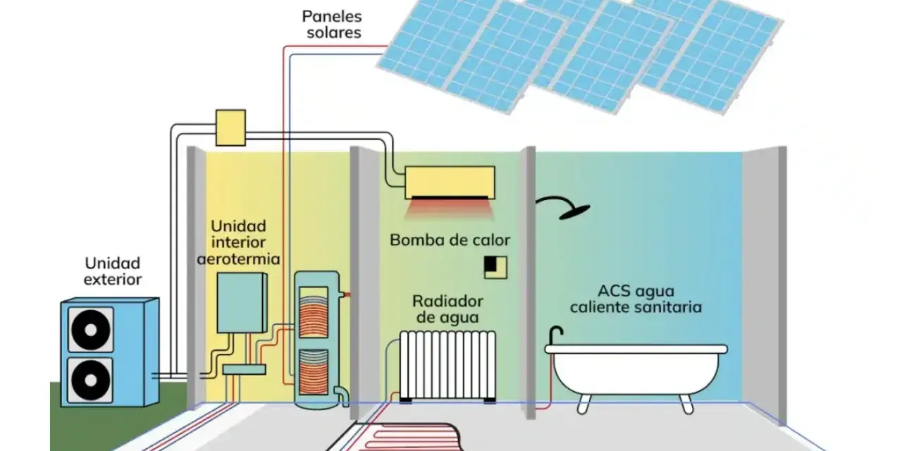 Sistema de aerotermia con radiadores y suelo radiante. Paneles solares, bomba de calor y unidad exterior. Opiniones positivas sobre su eficiencia.