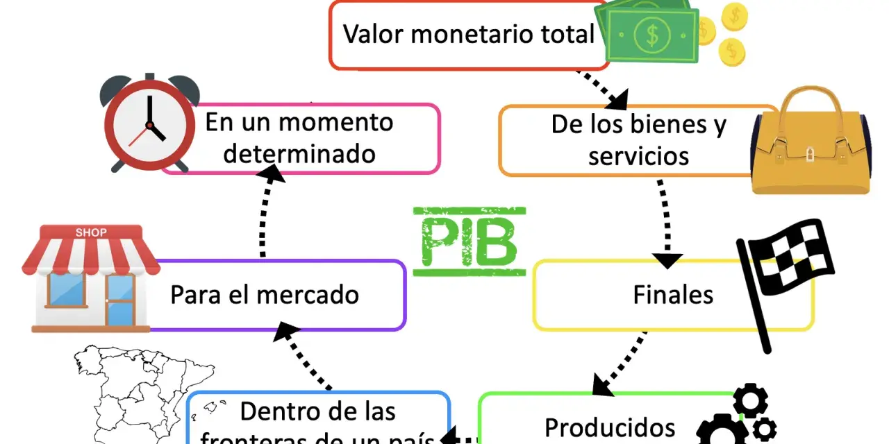 El PIB, o producto interior bruto, es el valor monetario total de bienes y servicios finales producidos dentro de las fronteras de un país en un momento determinado.