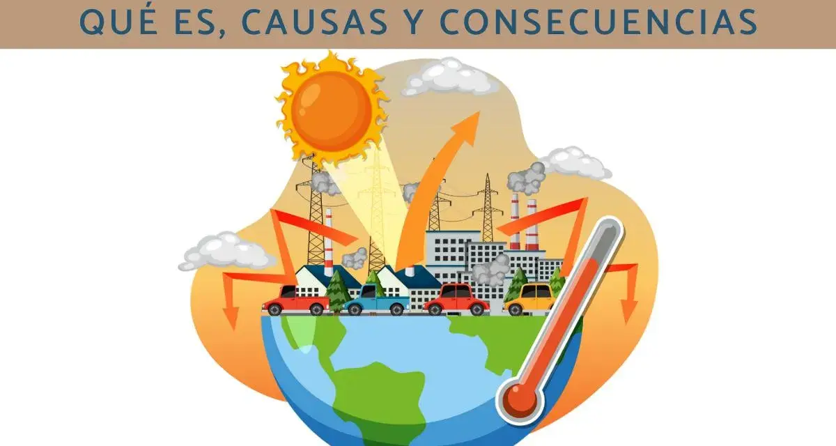 Ilustración que explica qué son los gases de efecto invernadero: el sol calienta la Tierra, pero las fábricas y coches emiten gases que atrapan el calor, elevando la temperatura global.