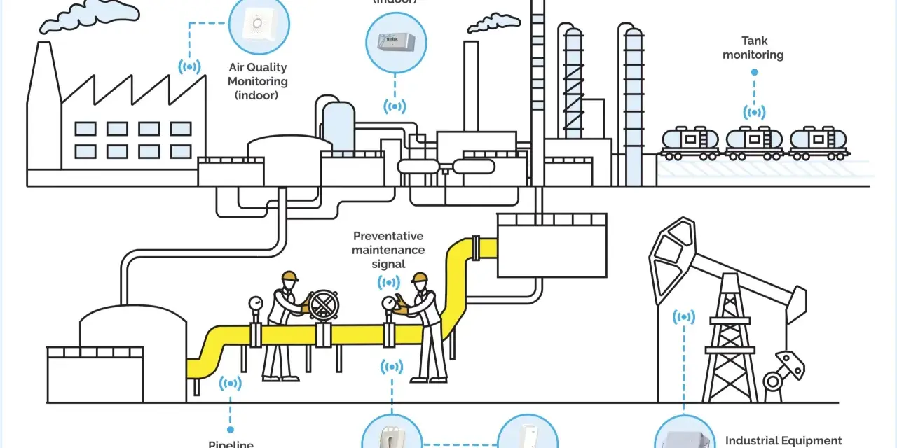 Diagram shows companies using IoT for asset tracking, air quality monitoring, tank monitoring, pipeline monitoring, lone worker safety, and industrial equipment tracking.