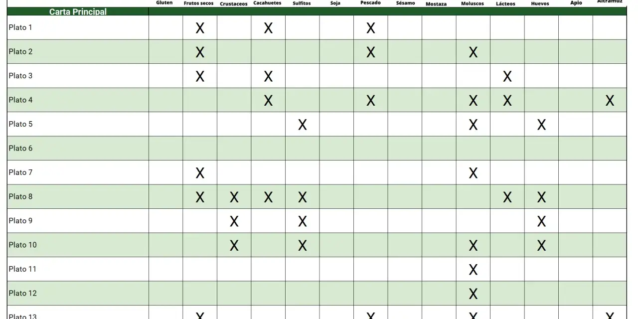 Tabla de alérgenos para rellenar, indicando la presencia de gluten, frutos secos, crustáceos, sulfitos, soja, pescado, sésamo, mostaza, moluscos, lácteos, huevos, apio y altramuz en cada plato.