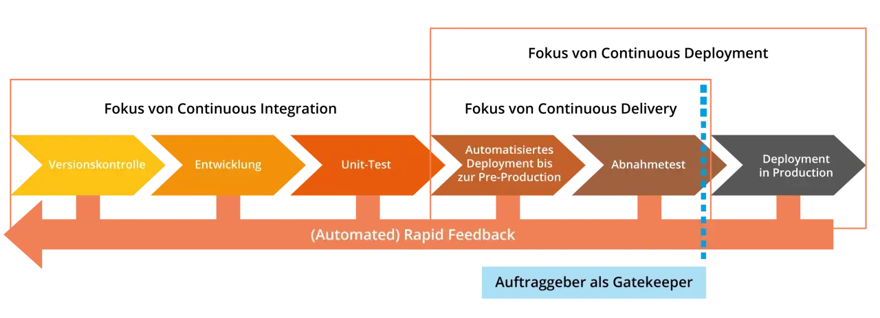 Der Prozess von Versionskontrolle bis Deployment in Production, inklusive Unit-Tests und Abnahmetests, zeigt das Prinzip von end-to-end testing.