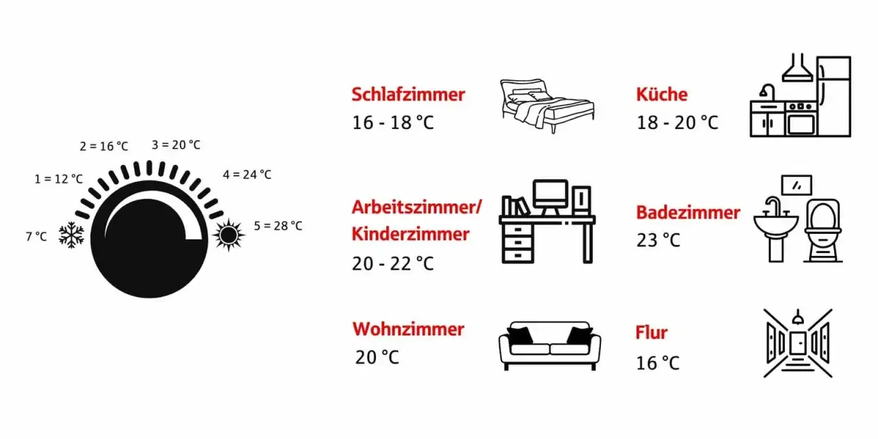 Anleitung zum heizkosten sparen in der Mietwohnung: empfohlene Temperaturen für Schlafzimmer, Küche, Bad, Wohnzimmer, Flur, Arbeits-/Kinderzimmer.