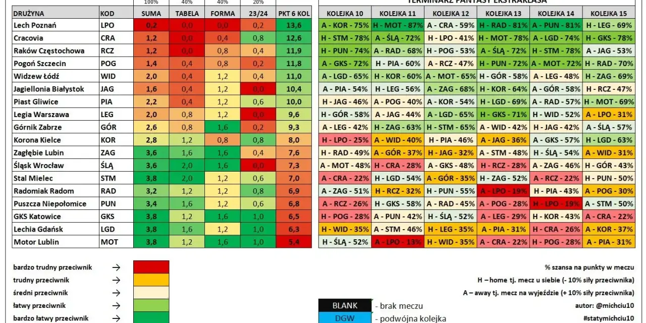 Tabela Terminarz Fantasy Ekstraklasa pokazuje, ile zostalo kolejek w ekstraklasie i szanse na punkty.