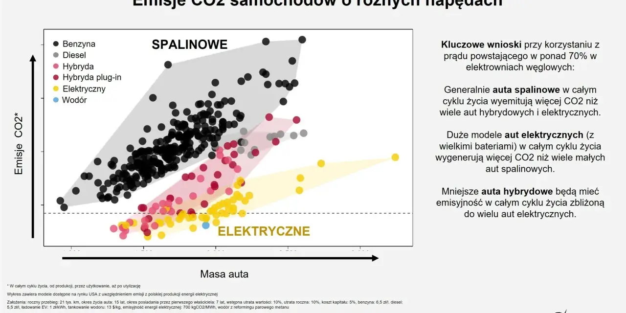 Wykres porównuje emisje CO2 aut spalinowych, hybrydowych i elektrycznych. Auta spalinowe mają największy ślad węglowy.