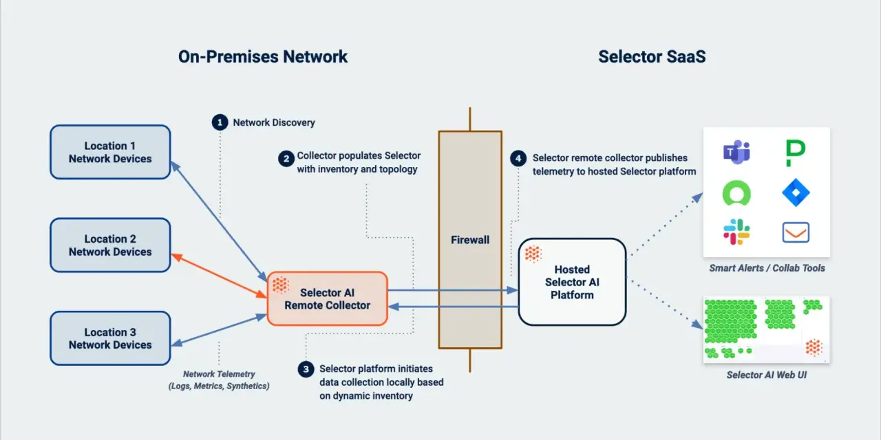 Diagram shows network flow data collection from on-premises locations to a Selector SaaS platform, enabling network discovery and telemetry analysis.