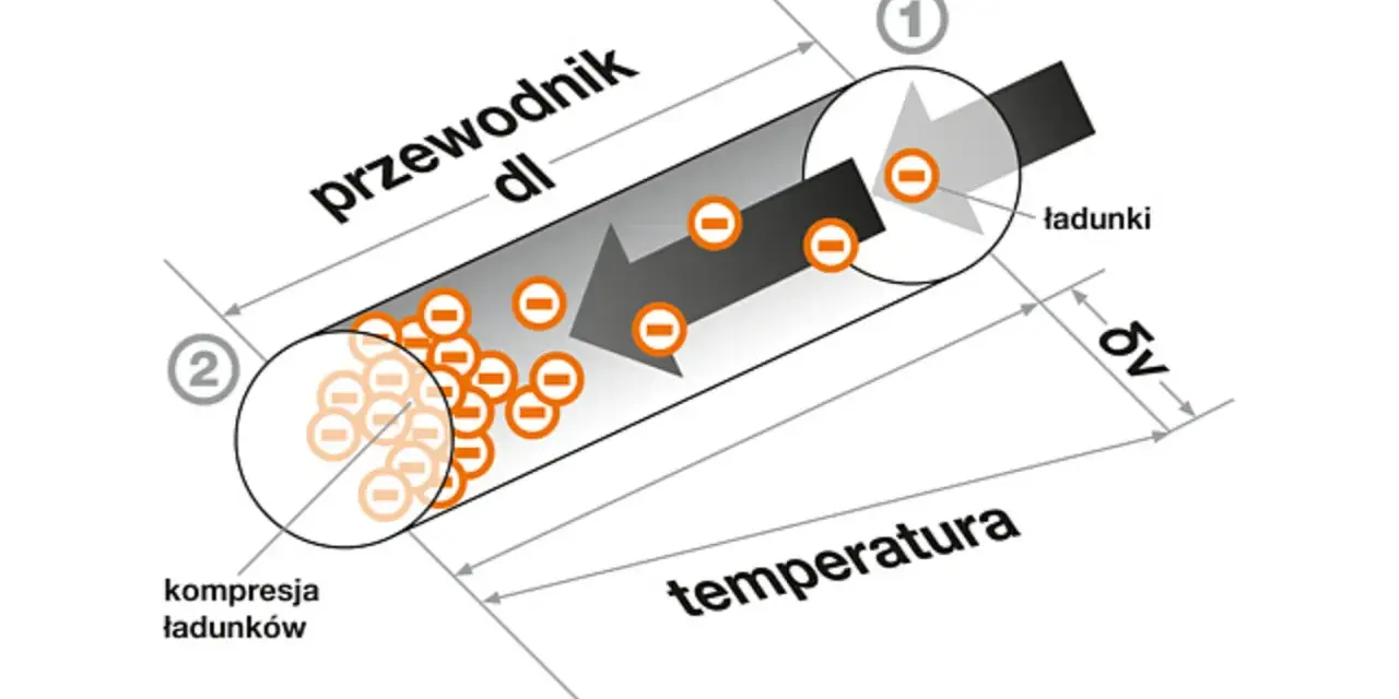 Schemat pokazuje przepływ ładunków w przewodniku, ilustrując zjawisko termoprzewodnictwa. To wyjaśnia, termopara co to jest.