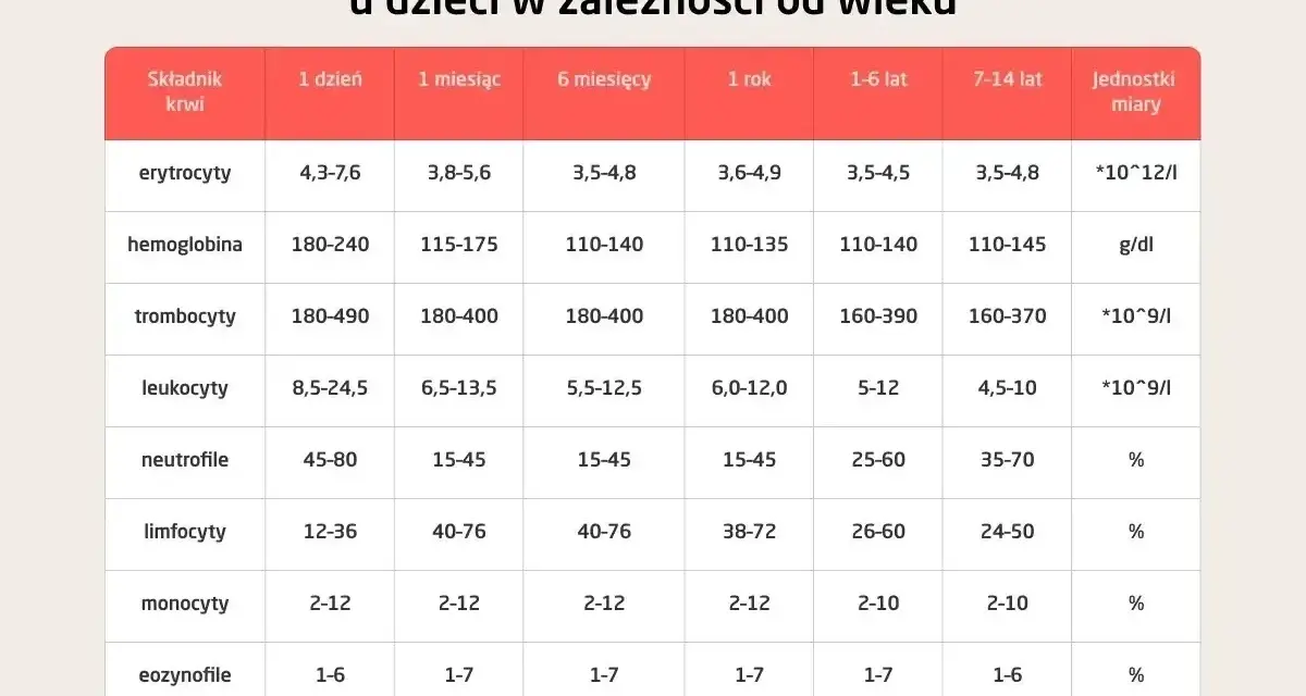 Tabela z normami morfologii krwi dla dzieci. Sprawdź, czy Twoja hemoglobina mieści się w normie hgb norma dla wieku.