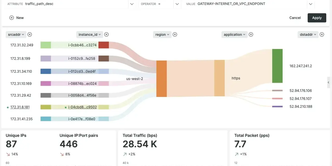 AWS Netflow visualization shows traffic paths, IPs, and traffic volume. Data is filtered for GATEWAY-INTERNET_OR_VPC_ENDPOINT.