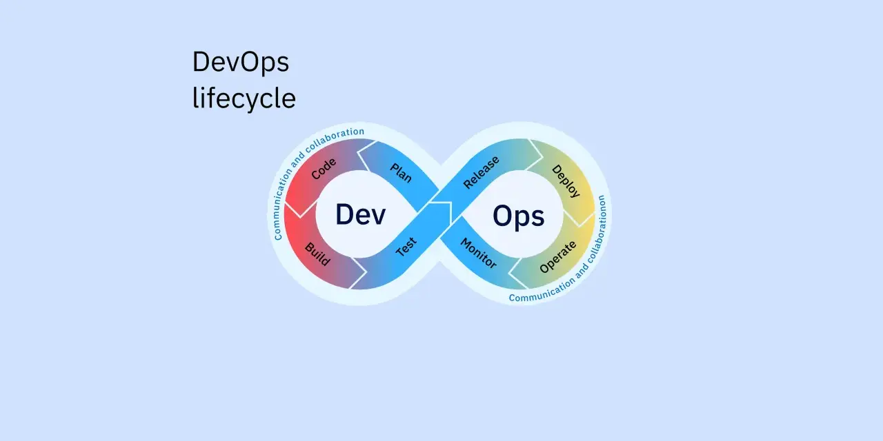 Der DevOps-Lebenszyklus als Endlosschleife: Planen, Code, Build, Test, Release, Deploy, Operate, Monitor.