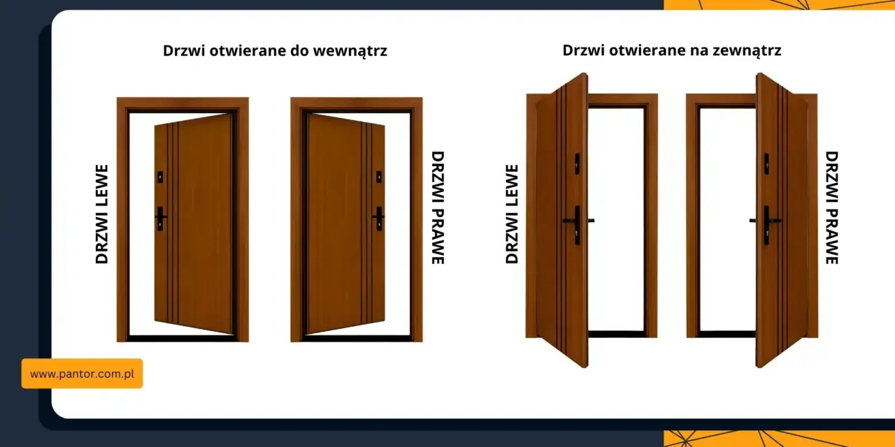 Drzwi otwierane do wewnątrz i na zewnątrz, pokazujące różnicę między drzwiami prawymi a lewymi.