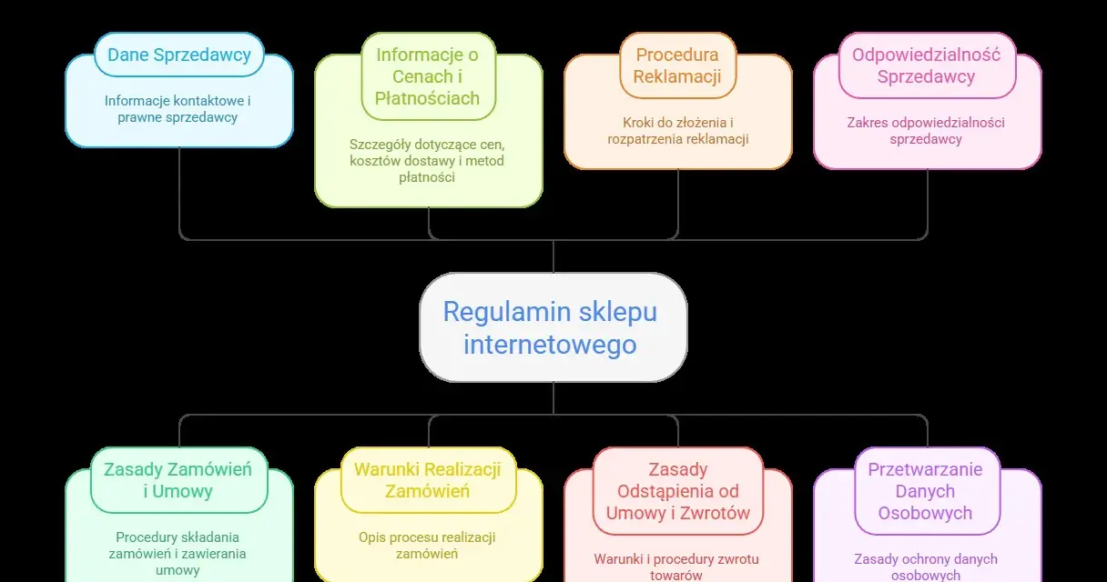 Schemat pokazuje, jak napisać regulamin sklepu internetowego, uwzględniając dane sprzedawcy, ceny, reklamacje, zamówienia, zwroty i dane osobowe.