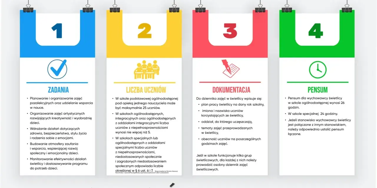 Nauczyciel wspomagający kwalifikacje: zadania, liczba uczniów, dokumentacja i pensum w świetlicy szkolnej.