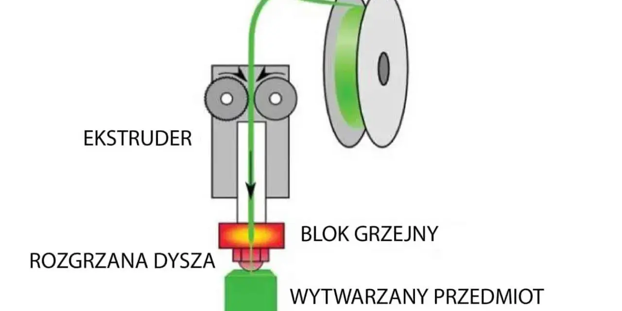 Czym jest druk 3D? Poznaj rewolucję: od idei do obiektu