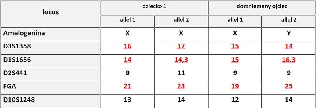 Jak odczytać wyniki badań genetycznych i uniknąć nieporozumień