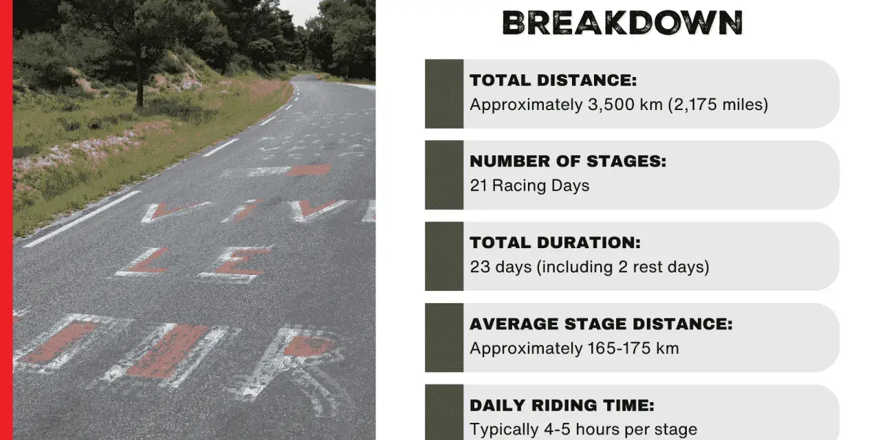 Tour de France breakdown: average stage distance is 165-175 km, with daily riding time of 4-5 hours.