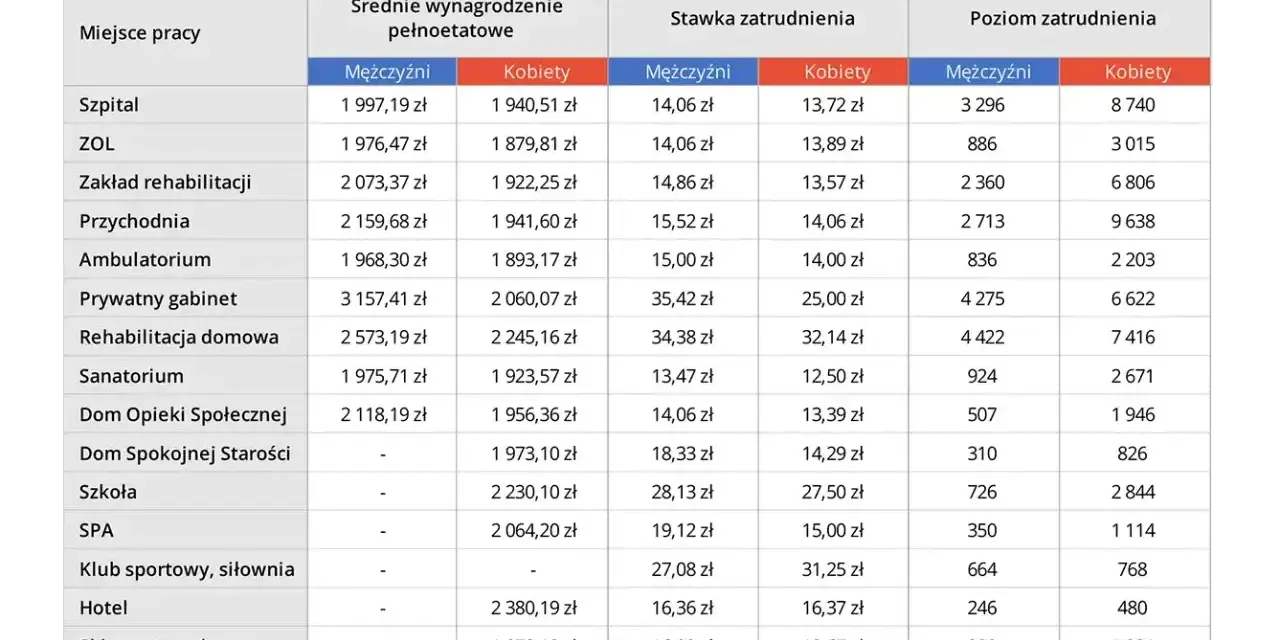 Tabela pokazuje, ile zarabia fizjoterapeuta prywatnie w zależności od miejsca pracy, płci i stawek. Prywatny gabinet oferuje najwyższe zarobki.