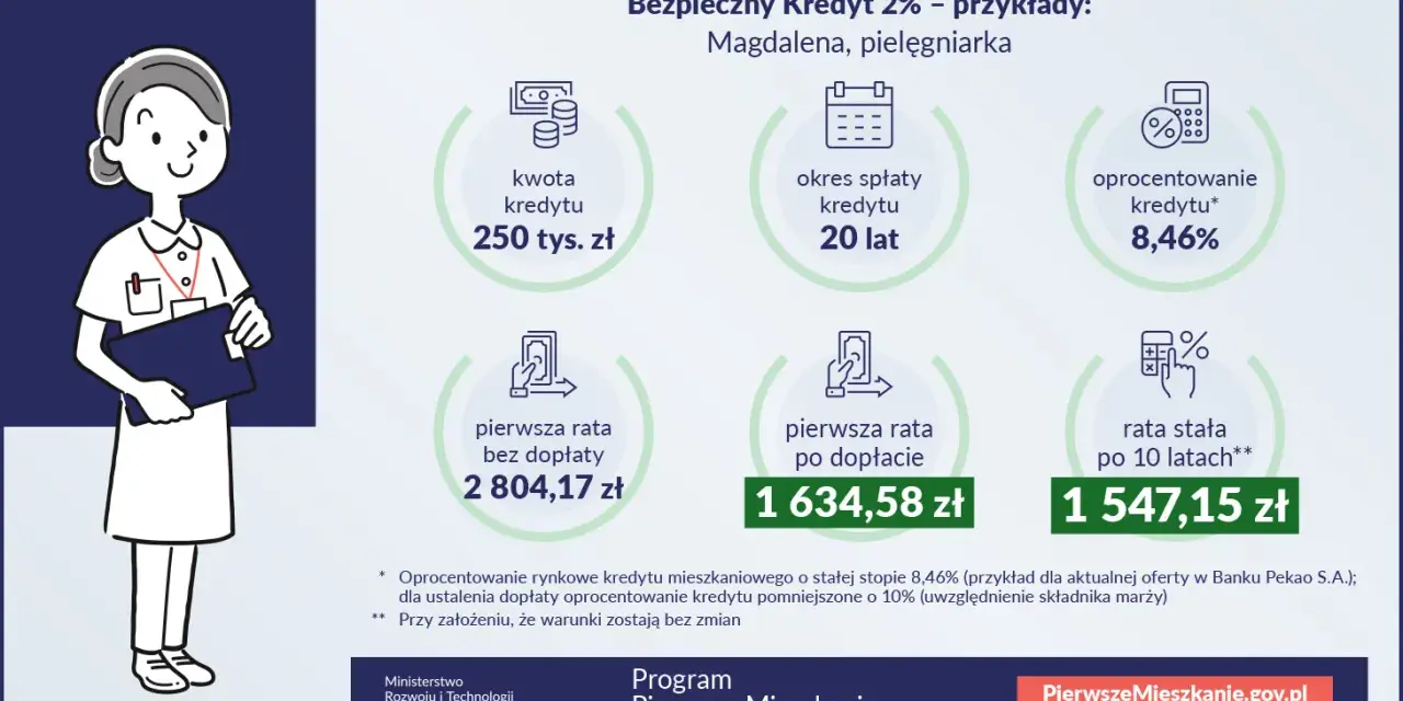 Magdalena, pielęgniarka, rozważa Bezpieczny Kredyt 2%. Kwota 250 tys. zł, spłata 20 lat, oprocentowanie 8,46%. Raty kredytowe po dopłacie to 1634,58 zł.