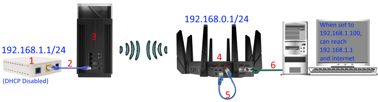 Schemat sieci: modem (192.168.1.1/24) połączony z routerem (192.168.0.1/24), a ten z komputerem. WAN i LAN w akcji.