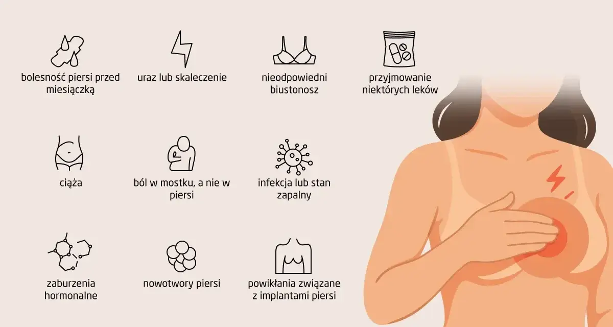 Ilustracja przedstawia możliwe przyczyny bólu piersi: odległości przed miesiączką, urazy, nieodpowiedni biustonosz, leki, ciążę, ból w mostku, infekcje, zaburzenia hormonalne, nowotwory i implanty.