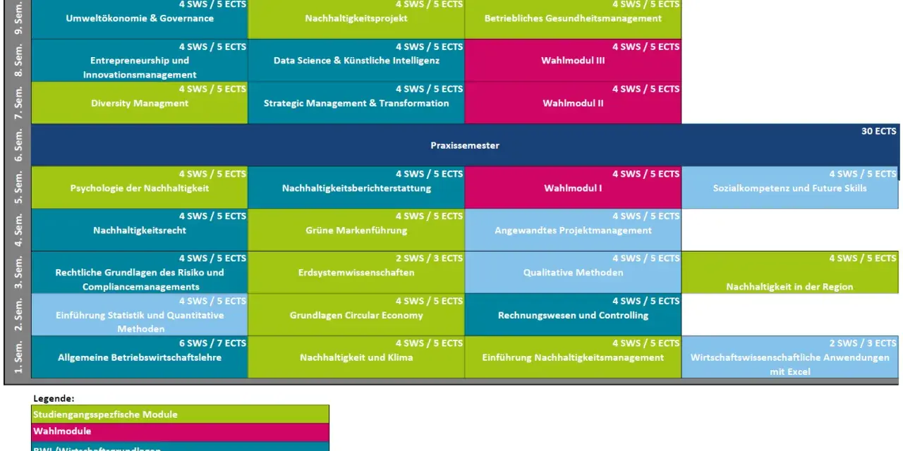 Studienverlaufplan für das Nachhaltigkeitsmanagement Studium (Teilzeit): Module von Semester 1-10, Wahlmodule, Praxissemester.