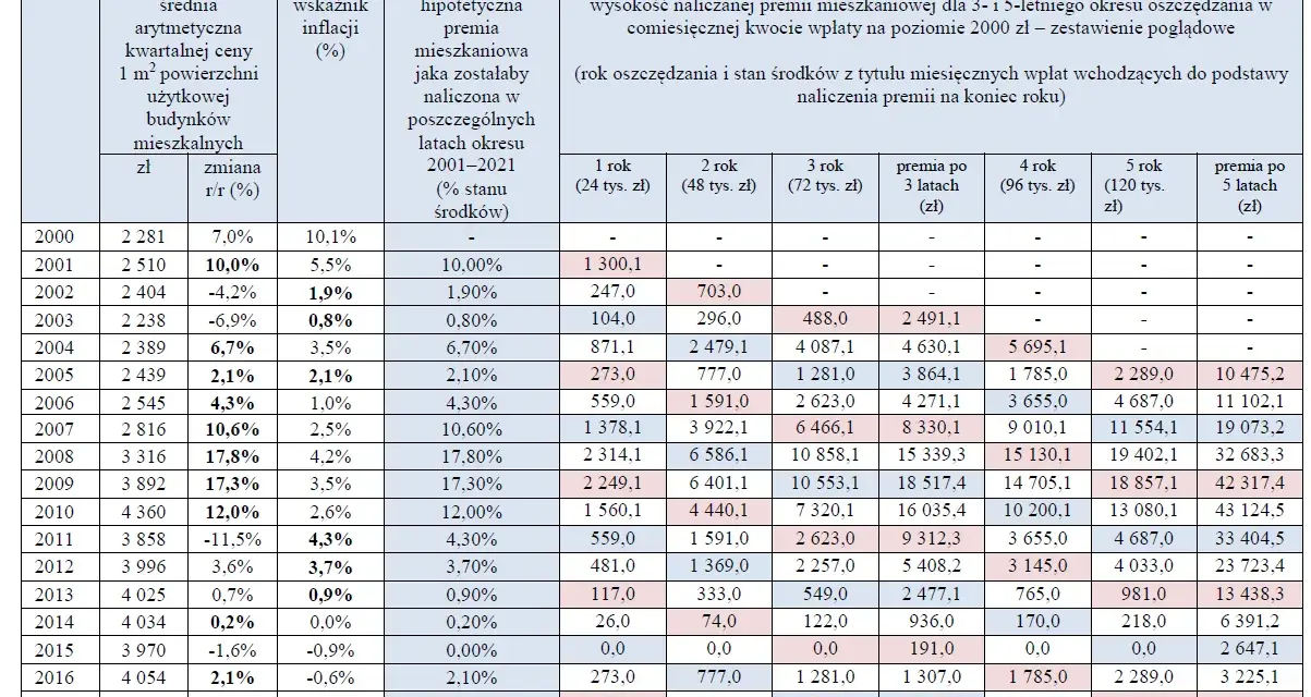 Tabela pokazuje hipotetyczne premie mieszkaniowe naliczane w latach 2001-2021 przy założeniu miesięcznej wpłaty 2000 zł.