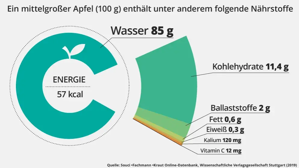 Wie viel Vitamine hat ein Apfel? Überraschende Nährstoffwerte enthüllt