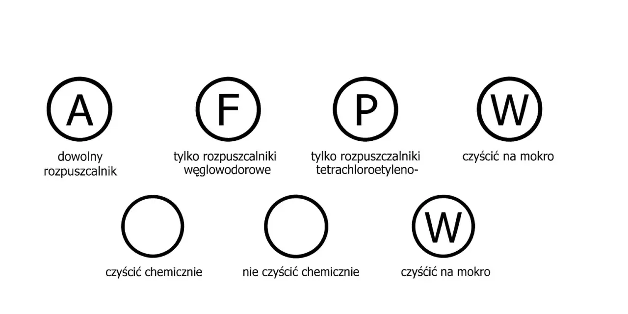 Ikony oznakowania na metkach: A (dowolny rozpuszczalnik), F (tylko rozpuszczalniki węglowodorowe), P (tylko rozpuszczalniki tetrachloroetylenu), W (czyścić na mokro), okrąg (czyścić chemicznie), przekreślony okrąg (nie czyścić chemicznie).